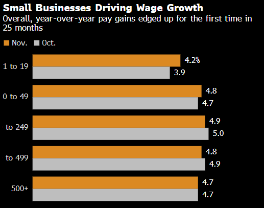 靠谱的股票配资平台 美国最小型企业的薪资增速达到两年来最快