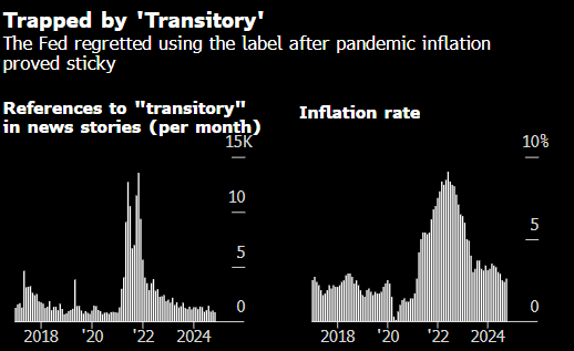 常州期货配资 关税对通胀影响可能只是暂时的 但美联储不敢这么说